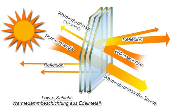 Wärmeschutzverglasung