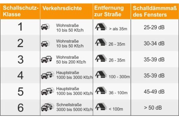 Schallschutzfenster Klassen Erklärung