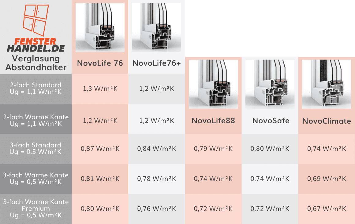 Uw-Wert Tabelle von Dreifachverglasungen der verschiedenen Fenstertypen