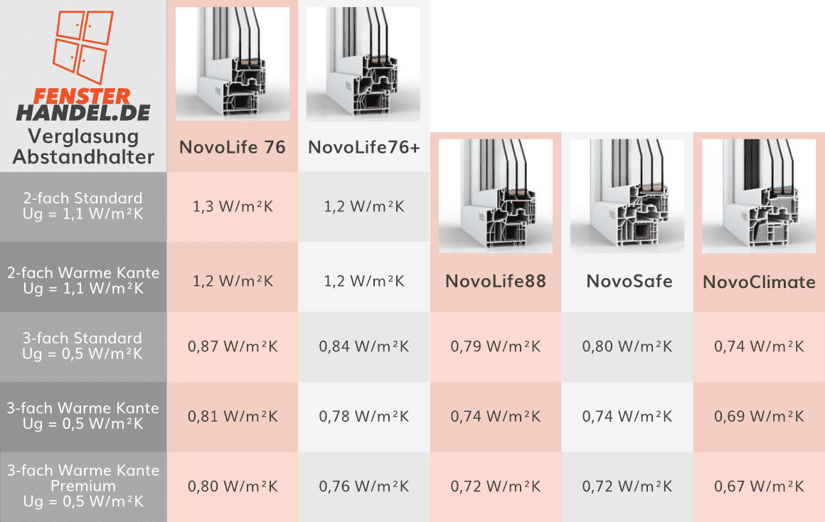 Din Liste nach der thermische Behaglichkeit genormt wird