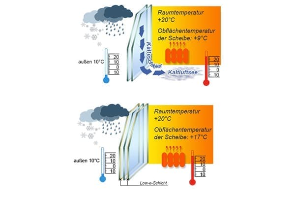 FensterHandel.de U-Wert einer Dreifachverglasung Beispielskizze.