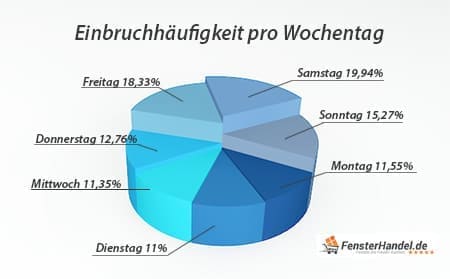 Einbruchstatistik pro Wochentag