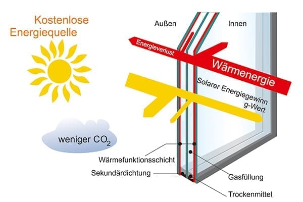 Skizze Energiequelle von Fenstern