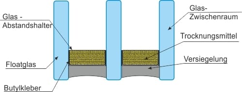 Erklärung Glasaufbau