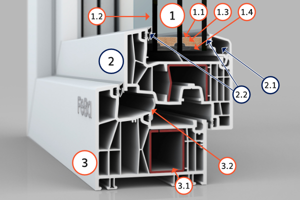 Fensterprofil Querschnitt inklusive der Erklärung über die einzelnen Komponenten des Passivhausfensters Fensterprofil Querschnitt inklusive der Erklärung über die einzelnen Komponenten des Passivhausfensters
